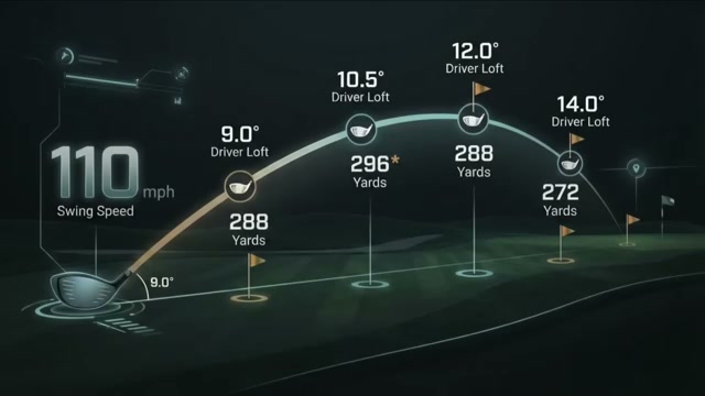 110 mph optimal loft